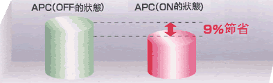 APC (Active Power Control)節能效果比較的圖片