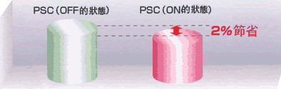 PSC（Power Save Control）節能效果比較的圖片