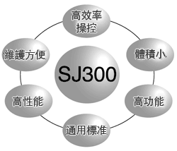日立SJ300系列變頻驅動裝置以其卓越品質滿足各種應用場合所需要的高起動轉矩和完善的功能的圖片