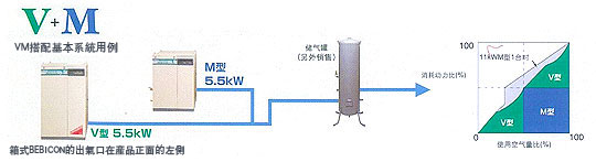 在M型上追加V型節能運轉圖