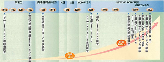 日立BEBICON壓縮機產品的變遷的圖片