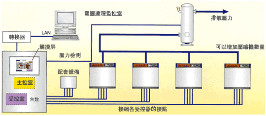 集約型（外置式）控制演示圖