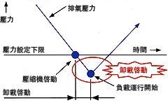 圖片：傳統的壓力控制