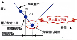 圖片：壓力預測控制