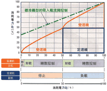 消耗電力比的表格