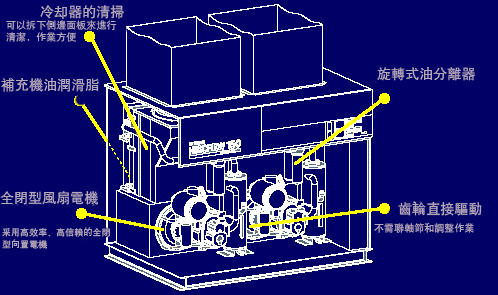 HISCREW 2000系列150kW Dual V型結構圖