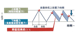 標準配備ECOMODE功能，進一步節電約3%的圖片