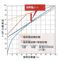 使用空氣量和消費電力的比較表