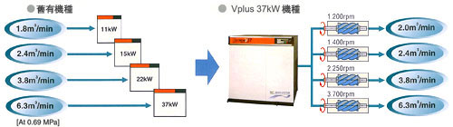 Vplus 根據需要的空氣量進行變頻驅動的圖片