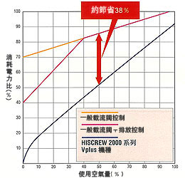 與舊有機種相比，可降低約30%～40%的電力消耗的圖片