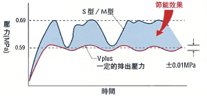 通過精確的壓力控制，以最適當的壓力實現必要空氣量的供給的圖片