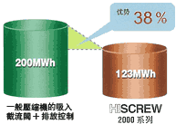 圖片：37kW 壓縮機、平均空氣使用量 3.8m 3 /min 、運轉時間 6000 小時 / 年時的圖片