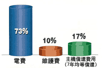 圖片：37kW 機種的年度電費例的圖片