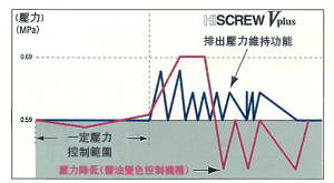 運轉壓力保持功能的圖片