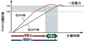 較高的瞬間爆發力，使升壓時間縮短的圖片