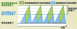 壓力節能運轉控制比較表