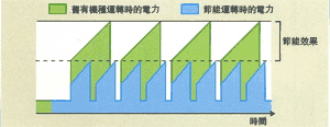 電力節能運轉控制比較表