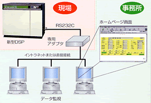 通信功能運轉演示圖