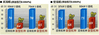 機種低噪音化比較表