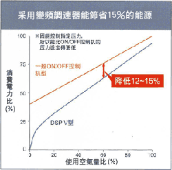 消費電力比、使用空氣比的表格