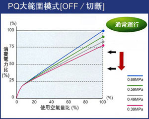 PQ大範圍模式開關下，使用電力和空氣量的比較表