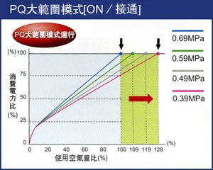 PQ大範圍模式開關，使用電力和空氣量的比較表