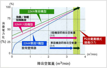 消耗電力比、排出空氣量比的表格