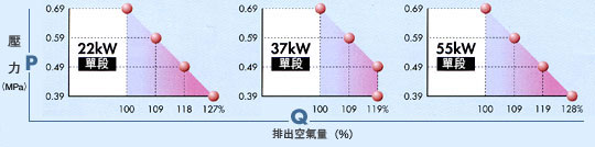 22kw、37kw、55kw機型壓力和使用空氣量比較表