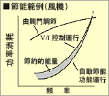 節能範例(風機)的圖片