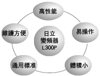 圖片：日立L300P系列變頻器，可以使系統更加節能