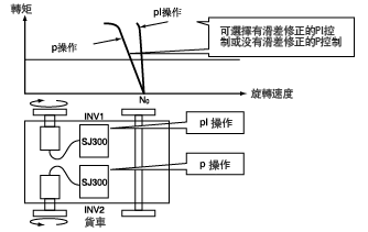 P/PI控制選擇的圖片