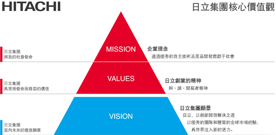 日立集團核心價值觀